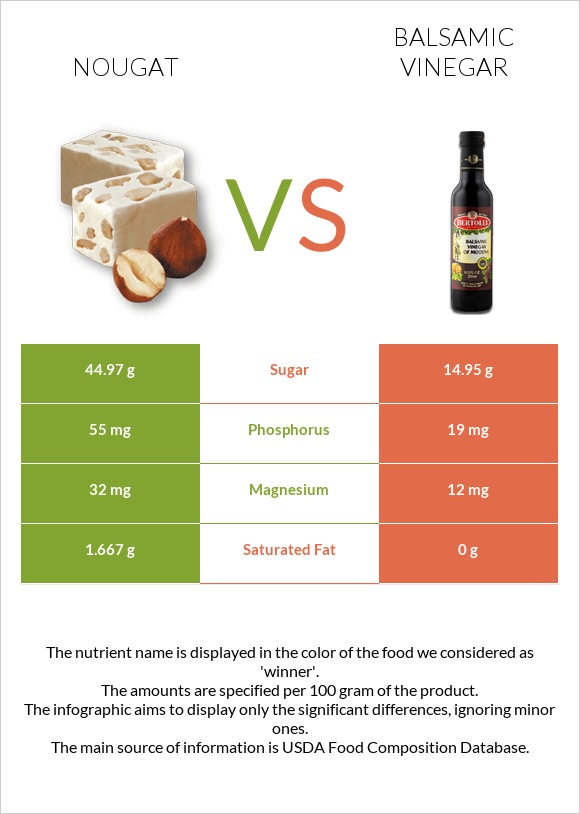 Nougat vs Balsamic vinegar infographic