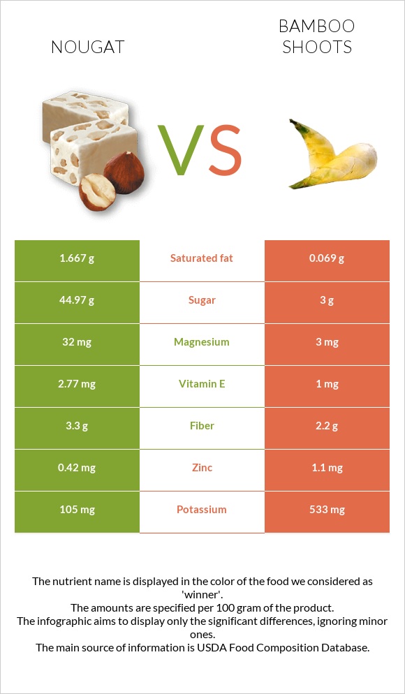 Nougat vs Bamboo shoots infographic