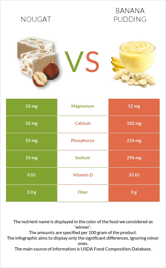 Nougat vs Banana pudding infographic