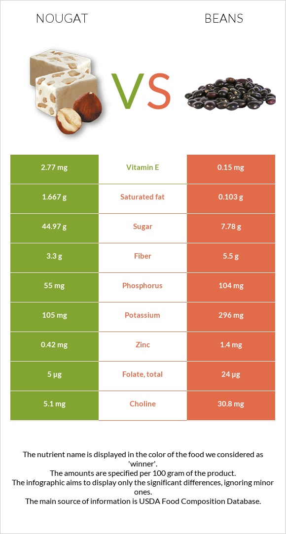 Նուգա vs Լոբի պինտո infographic