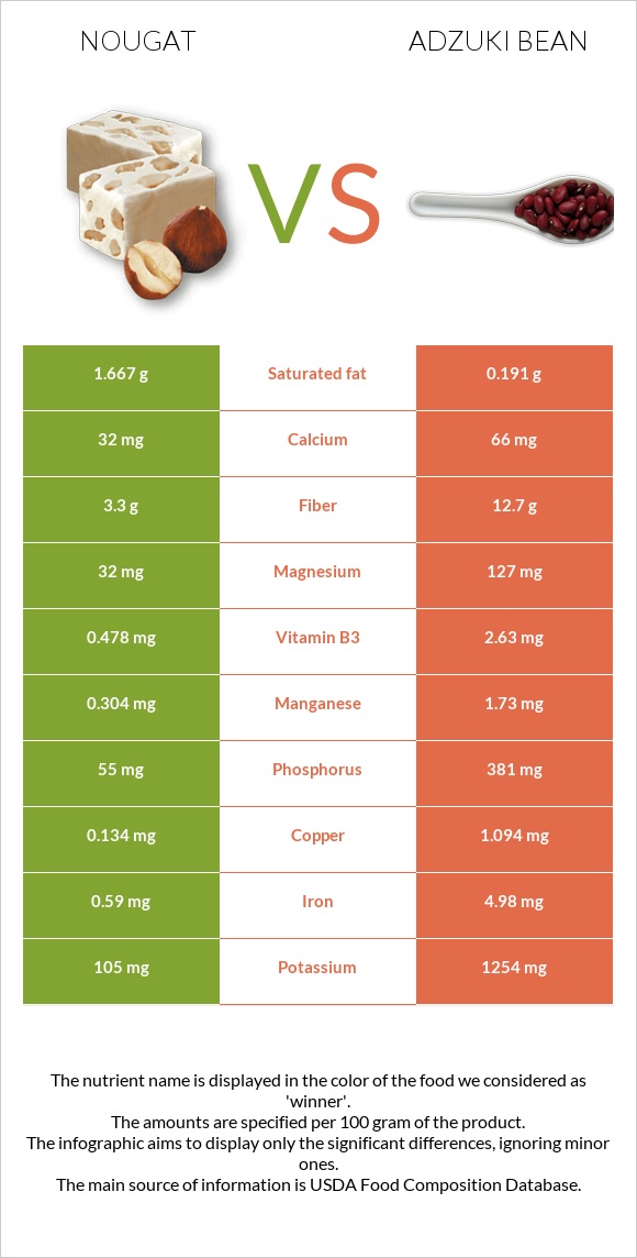 Նուգա vs Ադզուկի լոբի infographic