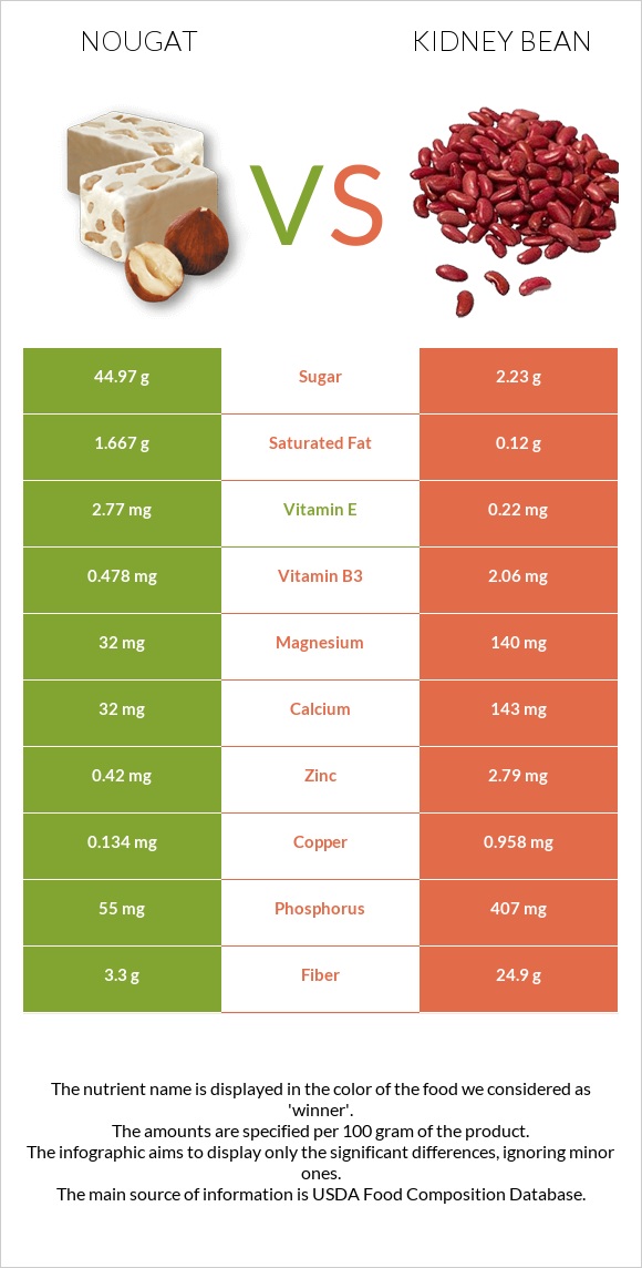 Nougat vs Kidney beans raw infographic
