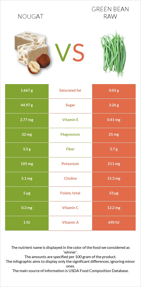 Nougat vs Green bean raw infographic