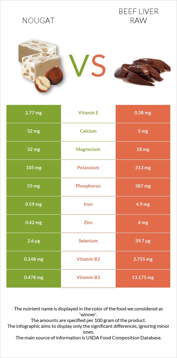 Nougat vs Beef Liver raw infographic