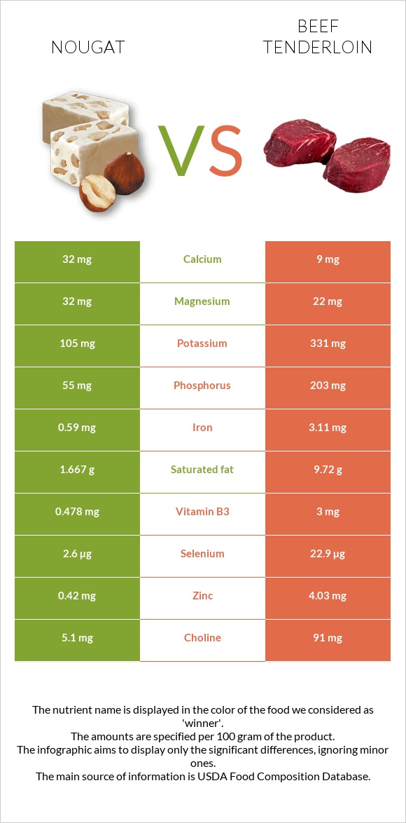 Nougat vs Beef tenderloin infographic