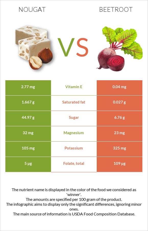 Nougat vs Beetroot infographic