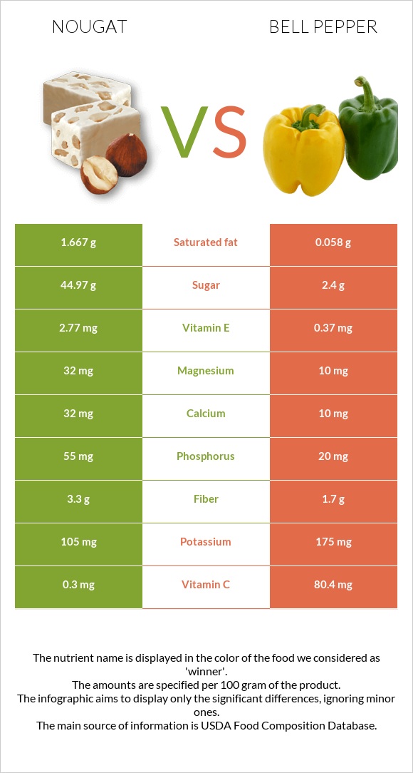 Nougat vs Bell pepper infographic