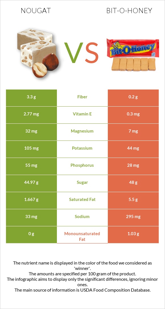 Նուգա vs Bit-o-honey infographic