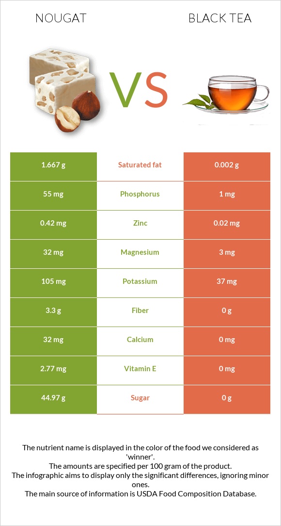 Nougat vs Black tea infographic