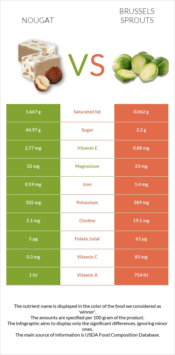 Nougat vs Brussels sprouts infographic
