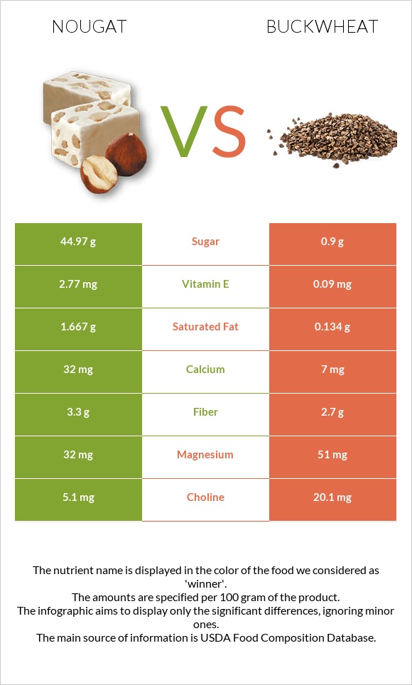 Nougat vs Buckwheat infographic