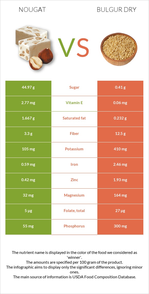 Nougat vs Bulgur dry infographic