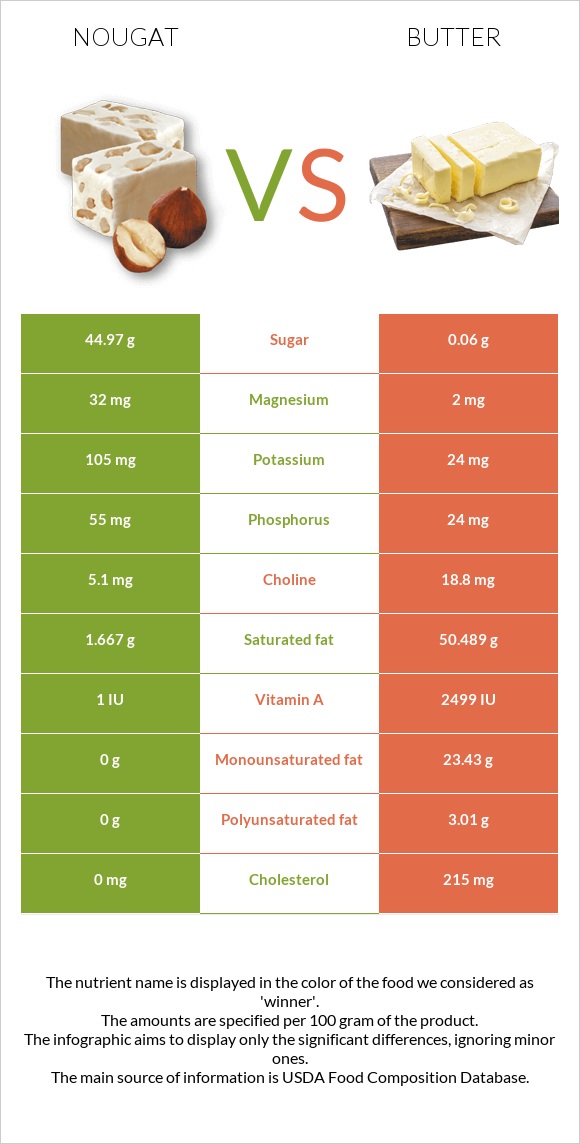 Nougat vs Butter infographic