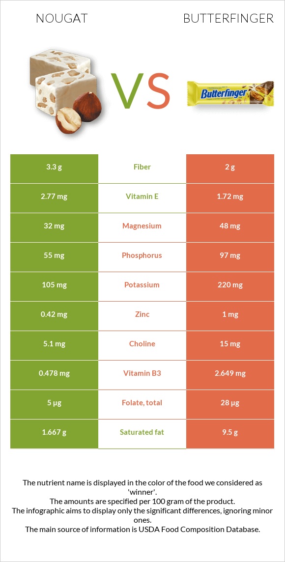 Nougat vs Butterfinger infographic