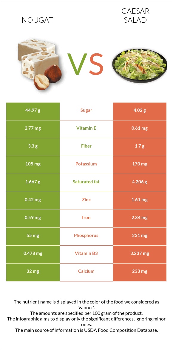 Nougat vs Caesar salad infographic