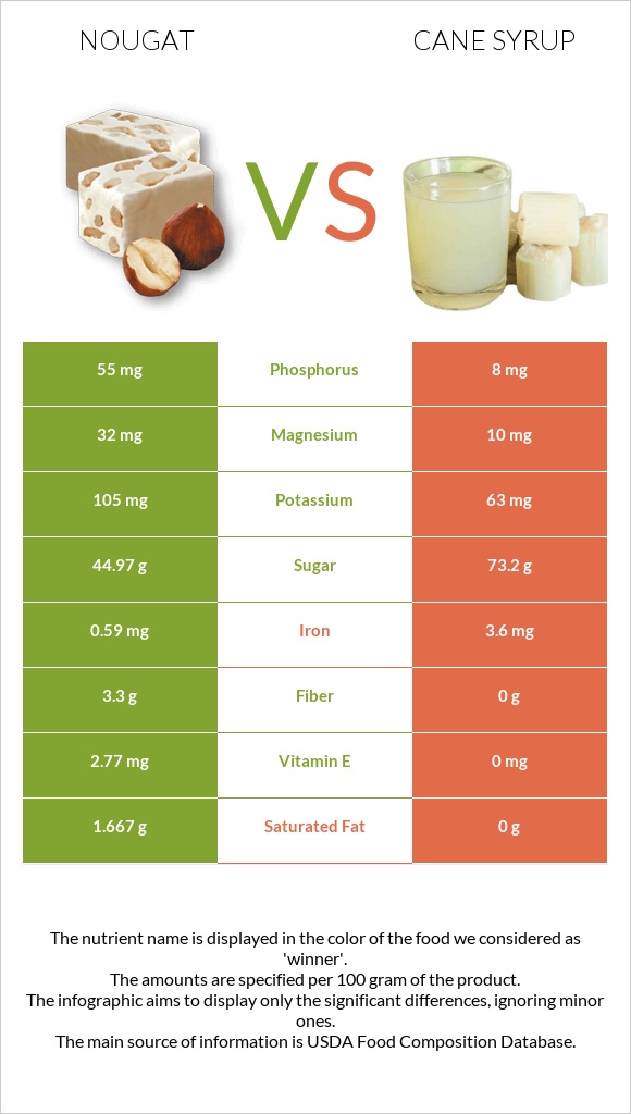 Nougat vs Cane syrup infographic