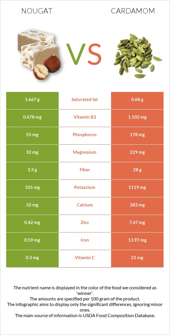 Nougat vs Cardamom infographic