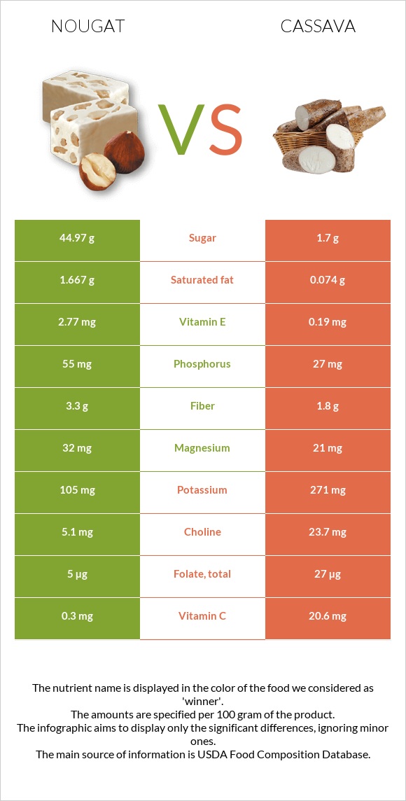 Nougat vs Cassava infographic