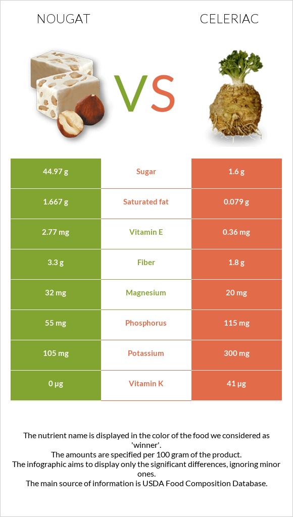 Nougat vs Celeriac infographic