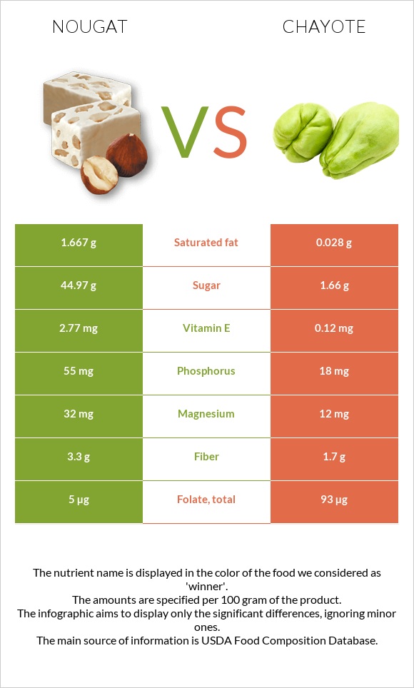 Nougat vs Chayote infographic