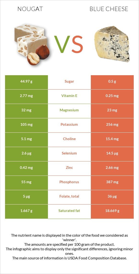 Nougat vs Blue cheese infographic