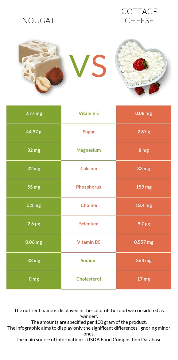 Nougat vs Cottage cheese infographic