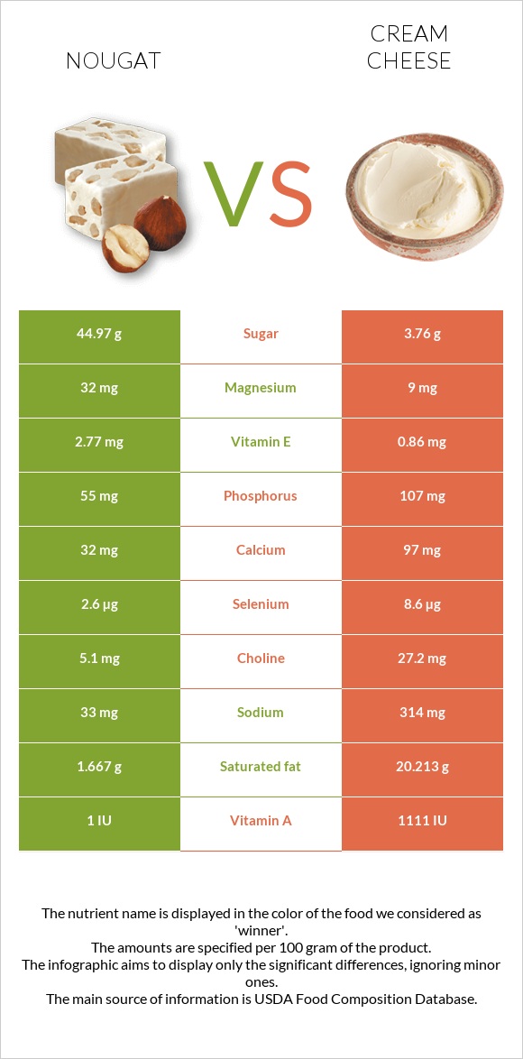 Nougat vs Cream cheese infographic