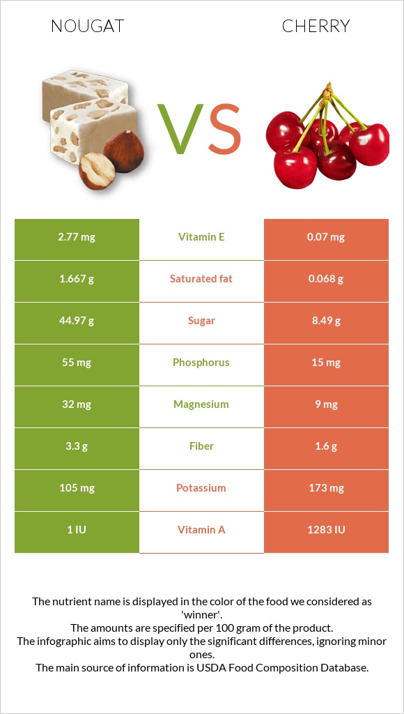 Nougat vs Cherry infographic