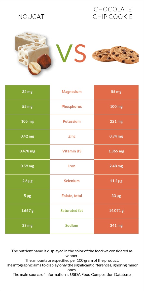 Nougat vs Chocolate chip cookie infographic