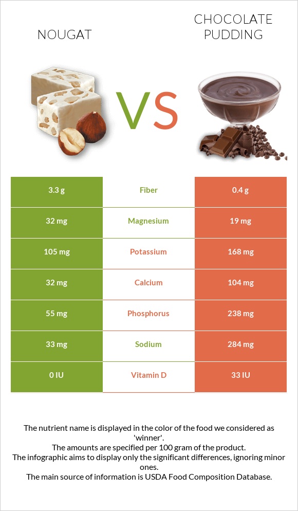 Նուգա vs Chocolate pudding infographic