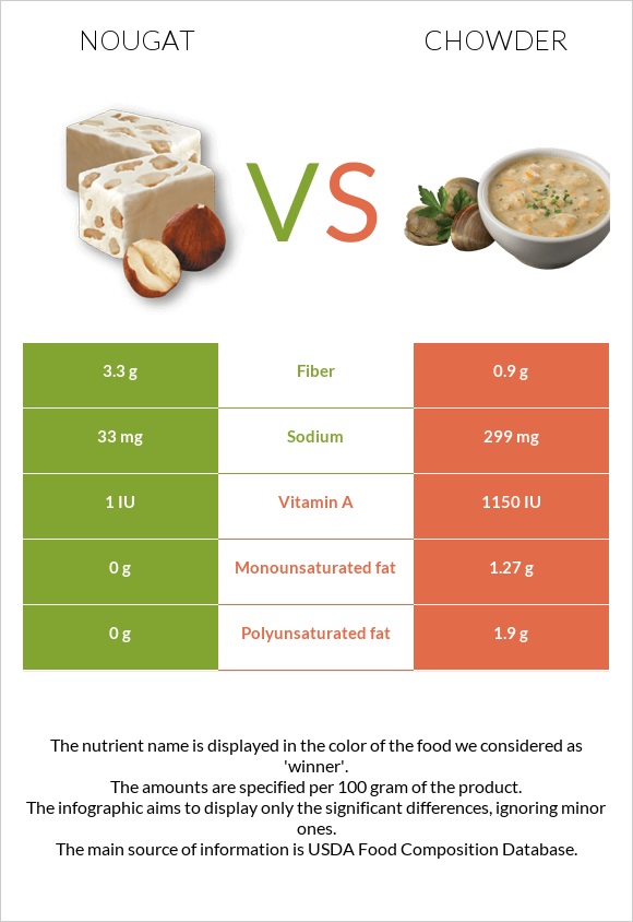 Nougat vs Chowder infographic