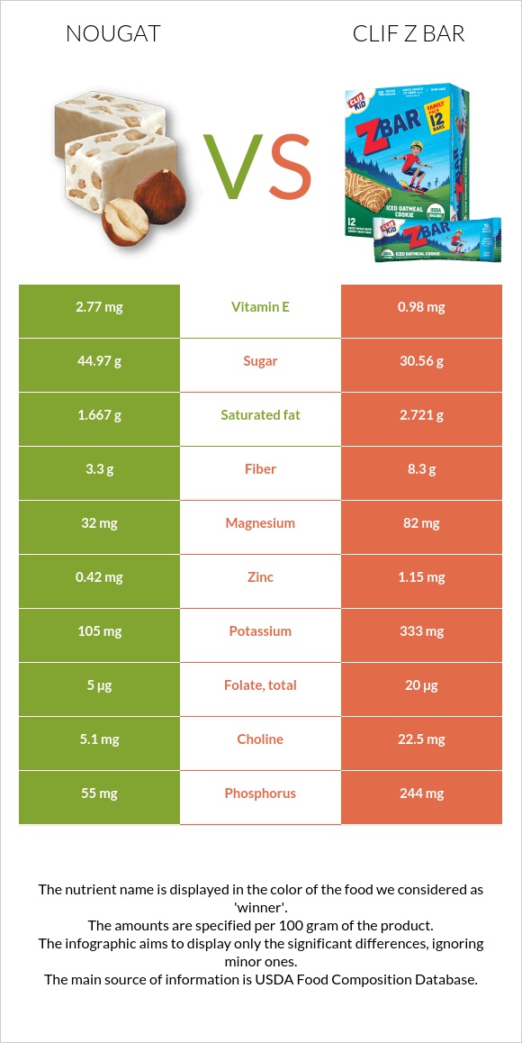 Nougat vs Clif Z bar infographic