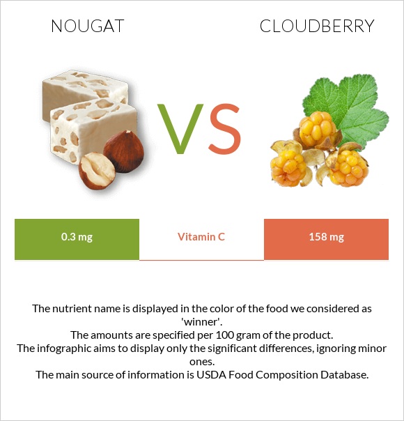 Nougat vs Cloudberry infographic