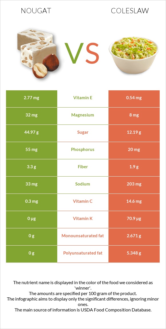 Nougat vs Coleslaw infographic