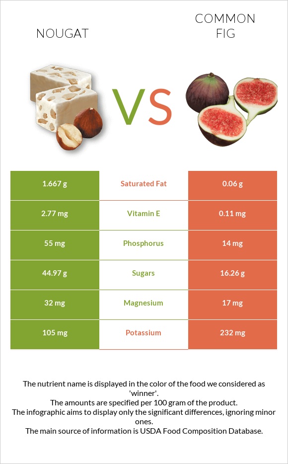 Nougat vs Figs infographic