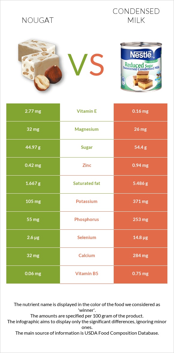 Nougat vs Condensed milk infographic