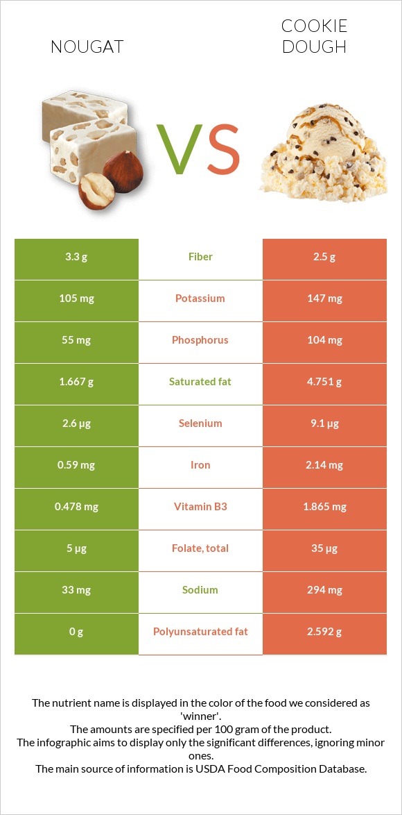 Nougat vs Cookie dough infographic
