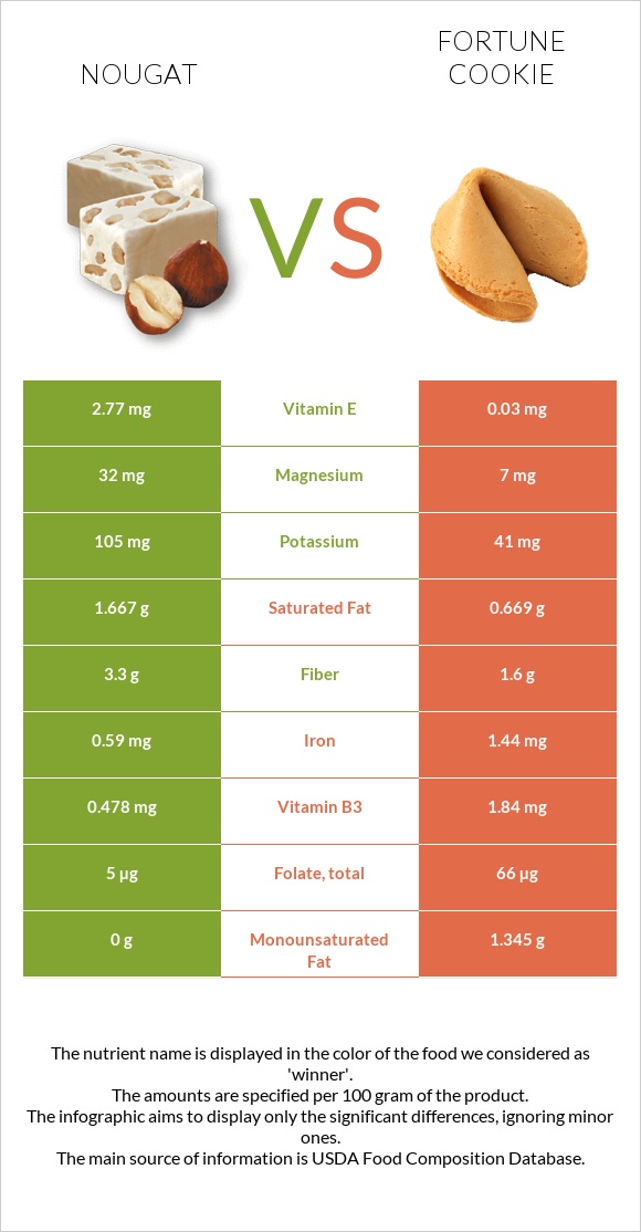 Nougat vs Fortune cookie infographic