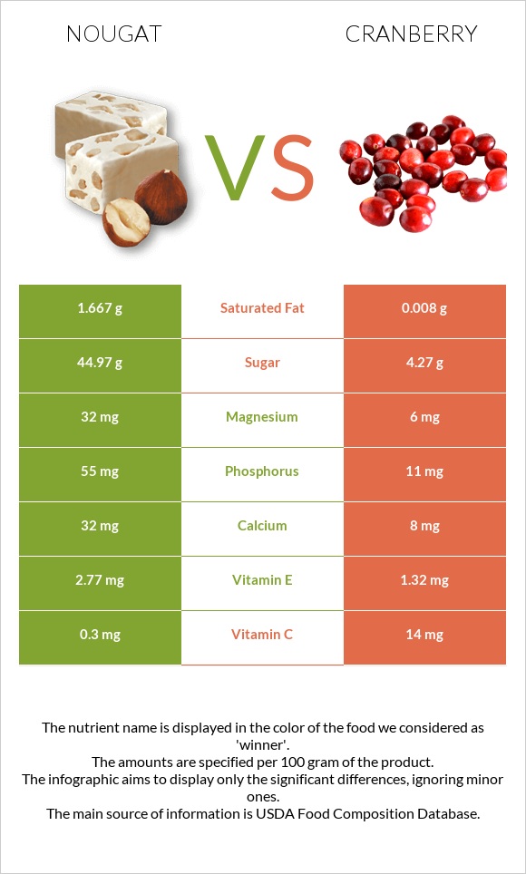Nougat vs Cranberry infographic