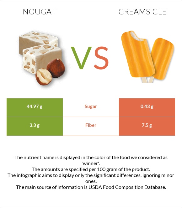 Նուգա vs Creamsicle infographic