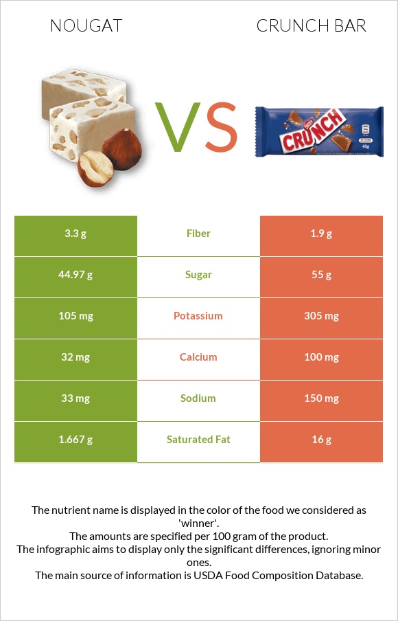 Նուգա vs Crunch bar infographic