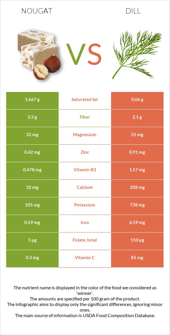 Nougat vs Dill infographic