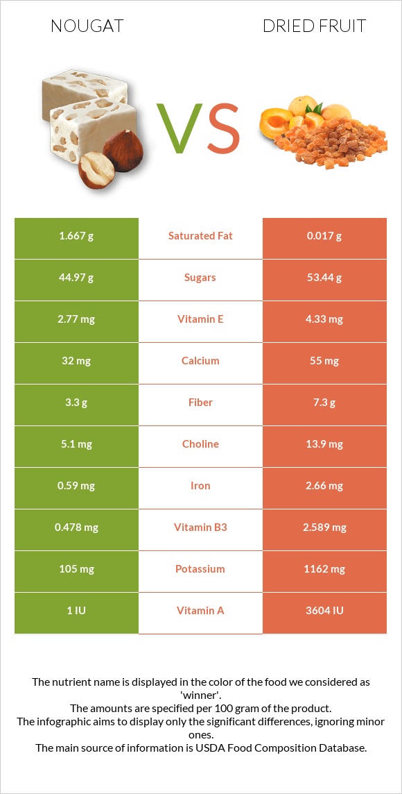 Nougat vs Dried fruit infographic