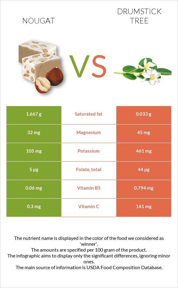 Nougat vs Drumstick tree infographic