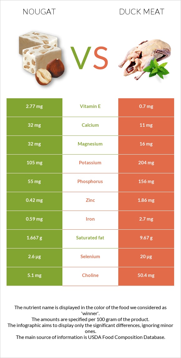 Nougat vs Duck meat infographic