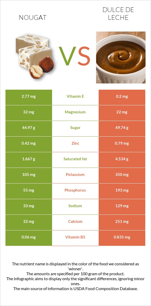 Nougat vs Dulce de Leche infographic