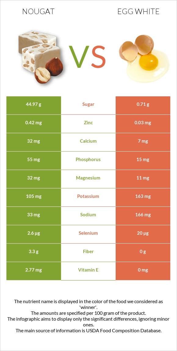Nougat vs Egg white infographic