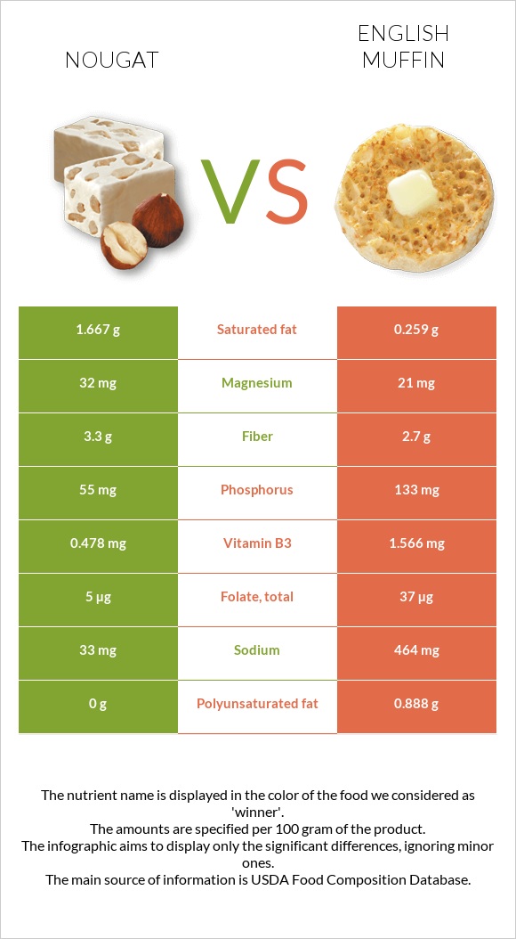 Nougat vs English muffin infographic