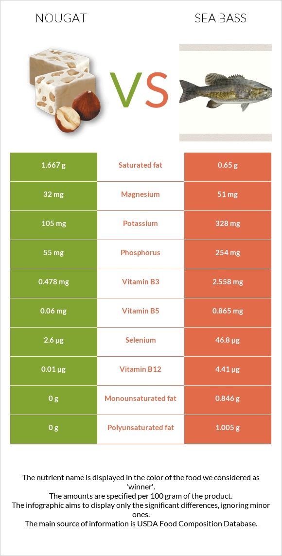 Նուգա vs Bass infographic