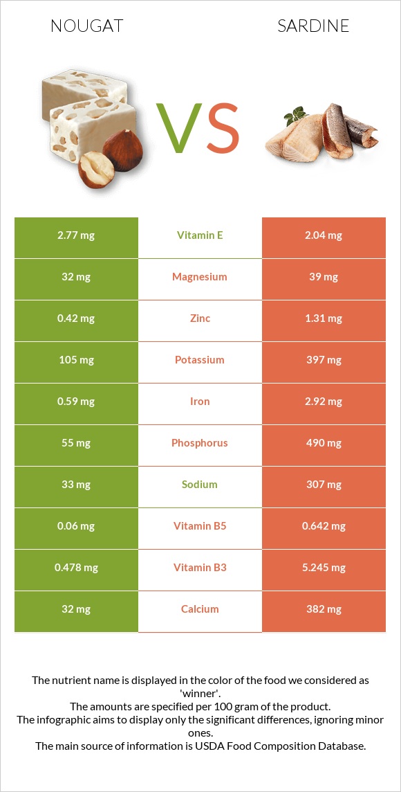Nougat vs Sardine infographic